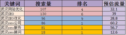 网站优化流量预估表建立